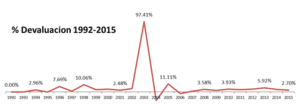 devaluacionrda2015