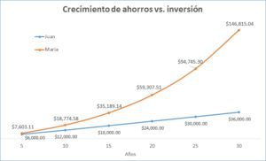 graficaahorrovsinversion