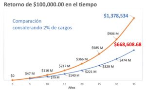 costoinvertircomparacion